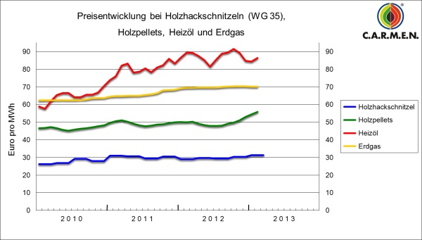 Energie-Index